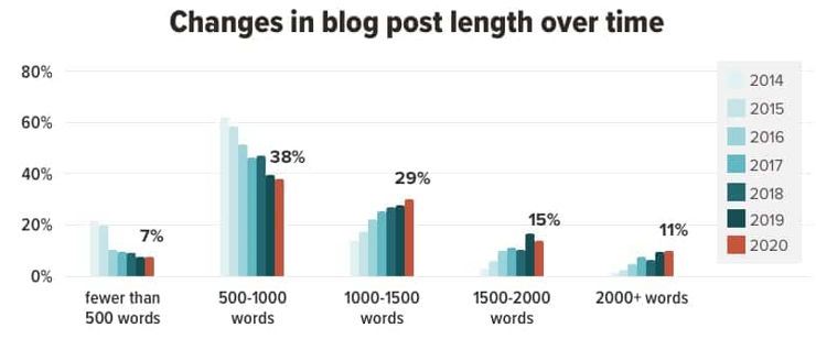 Changes in Blog Post length over time