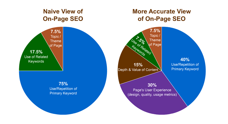 Content parameters in On-page SEO