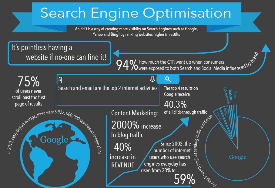 Search engine optimization research findings