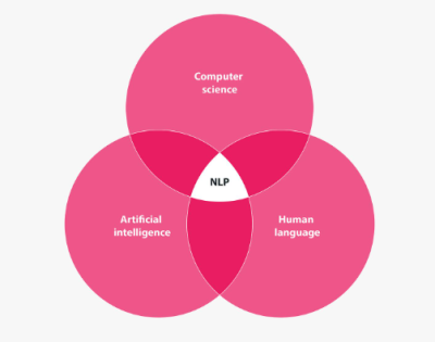 NLP diagram