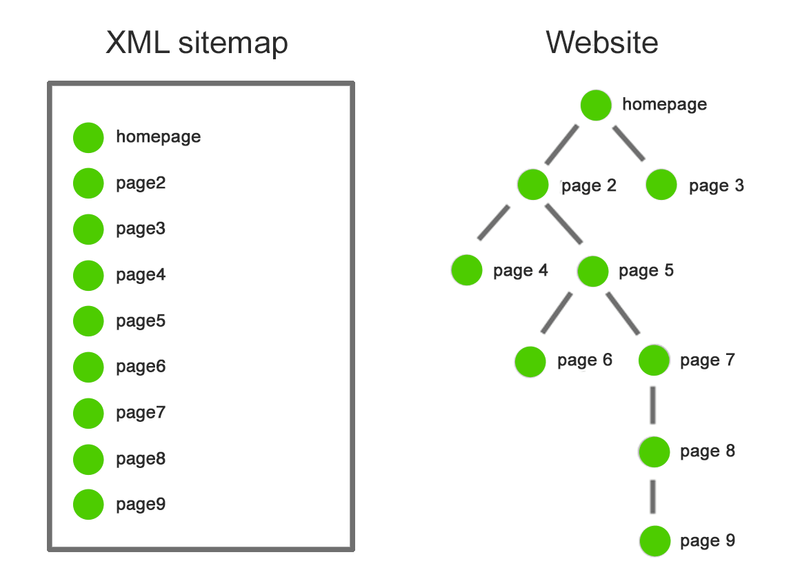 Sitemaps, sitemaps structure, xml sitemaps 