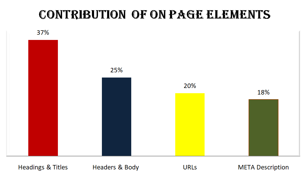 contribution of on page elements, on page SEO, importance of seo elements