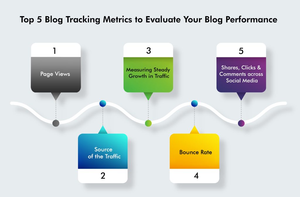 metrics to measure blog performance