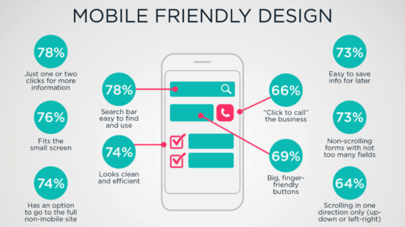 mobile friendly website design, mobile SEO, mobile SEO factors