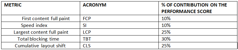 on page SEO metrics, stats of page speed metrics, percentage of contribution of page speed metrics on the performance