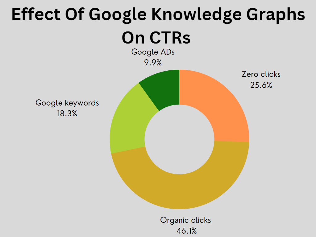 Affect of Google Knowledge Graphs