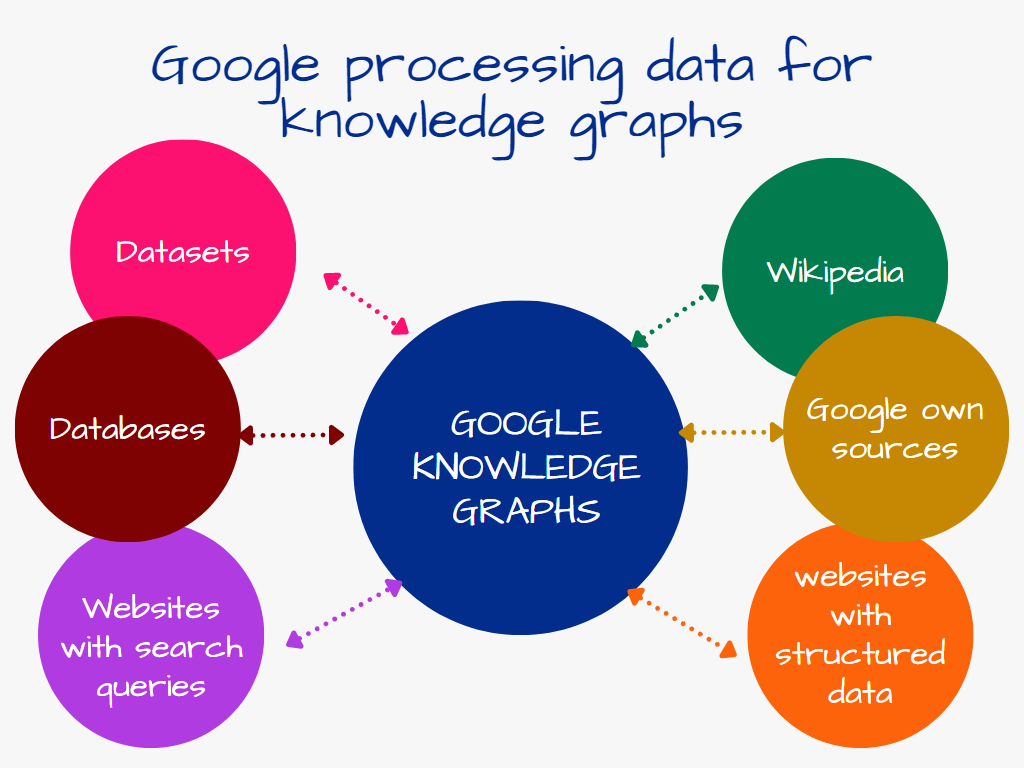 Google processing data for knowledge graphs