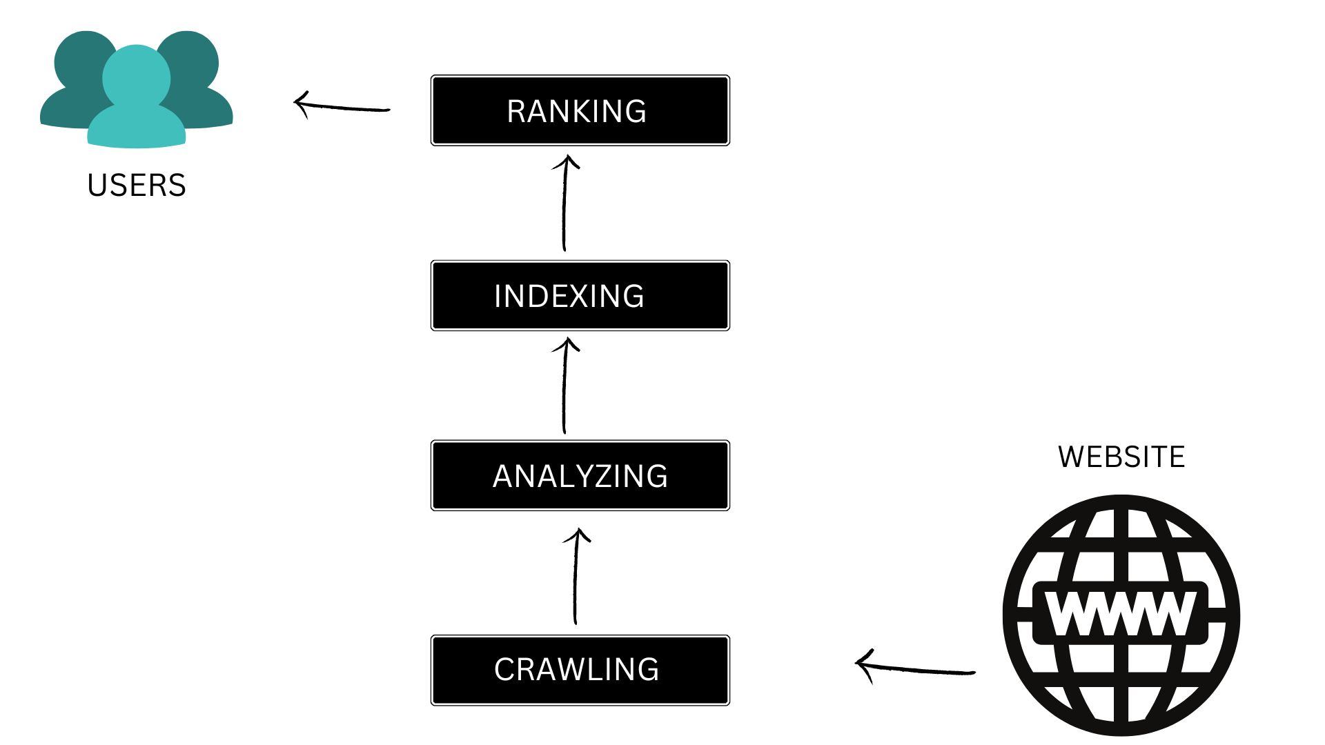 WORKING OF SEARCH ENGINE, CRAWLING , INDEXING AND RANKING 