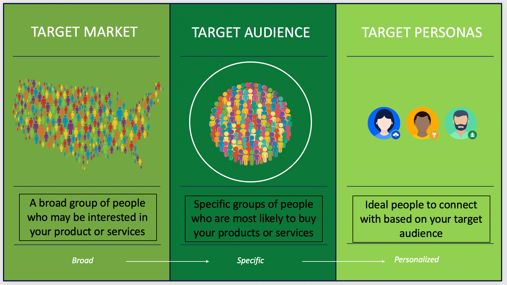 target audiences, target marketing, targeting personas
