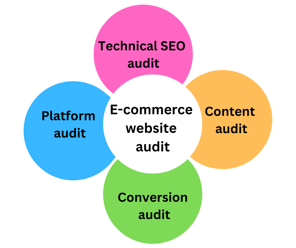 E-commerce website audit