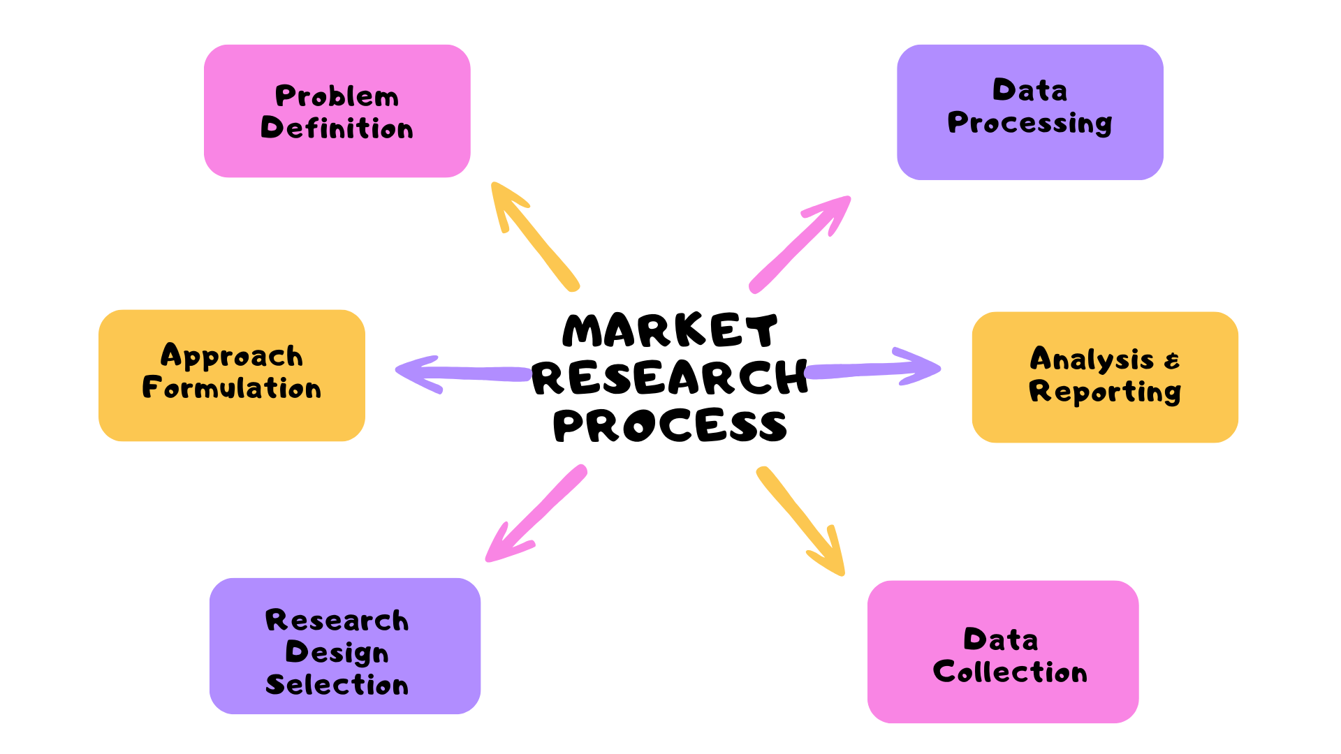 Market Research Process