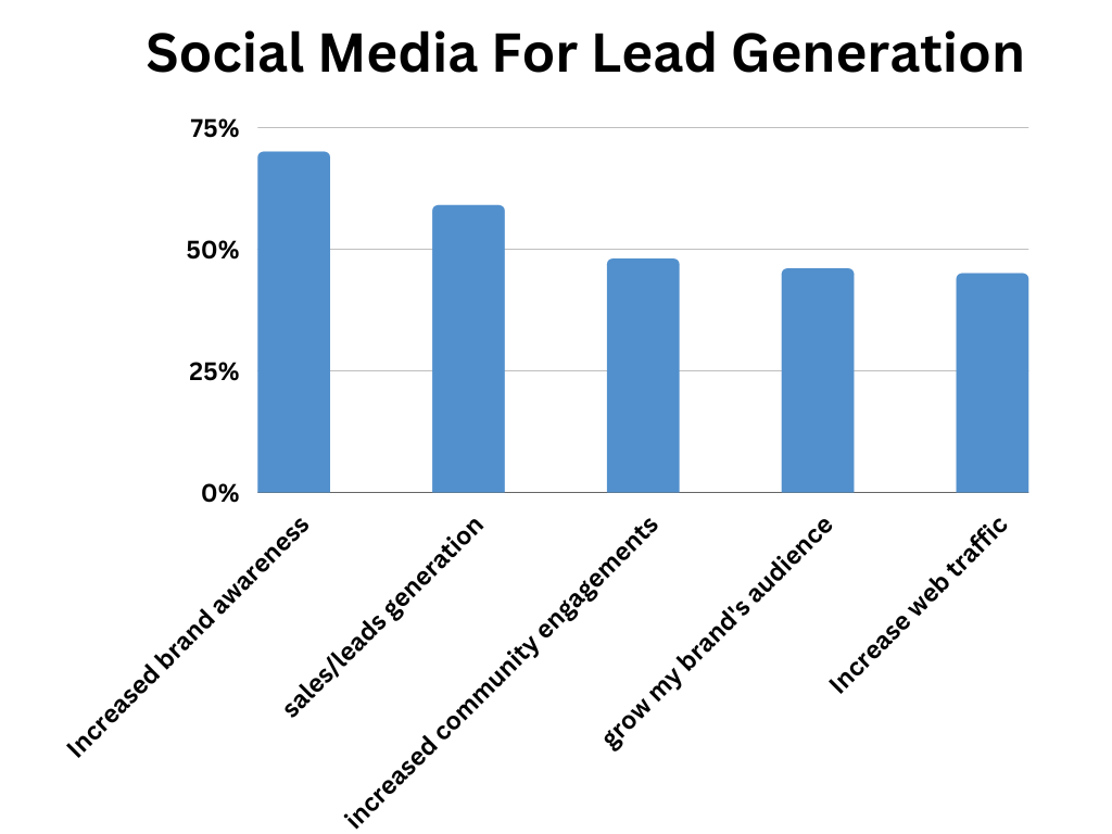 Social Media For Lead Generation