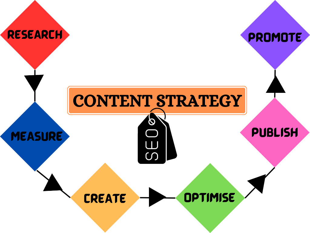 CONTENT STRATEGY