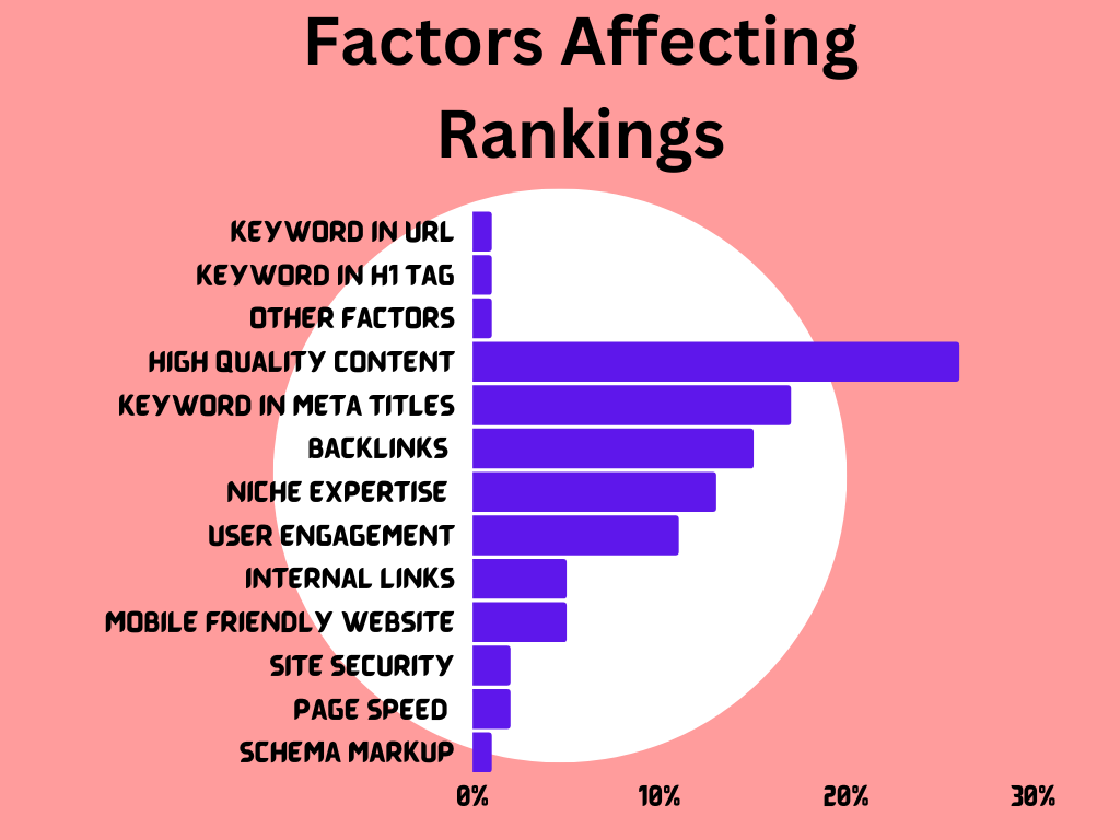 Factors Affecting Rankings