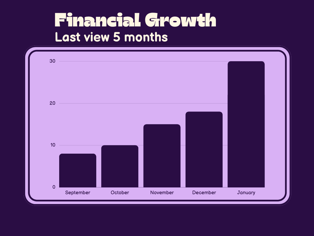 example of Financial Growth Graph