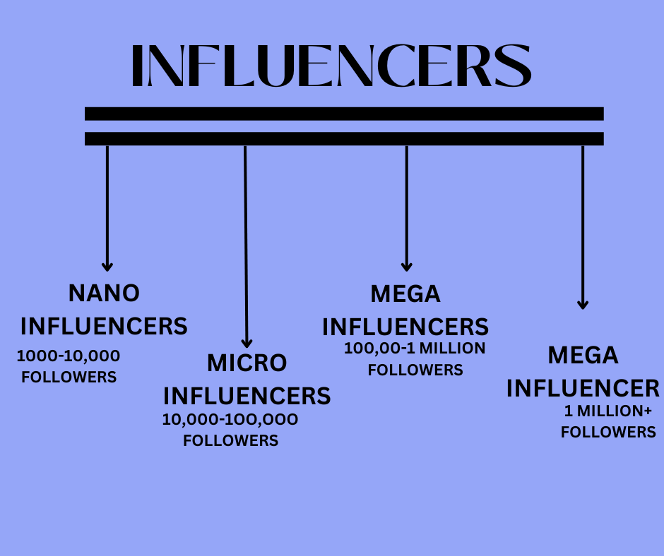 TYPES OF INFLUENCERS