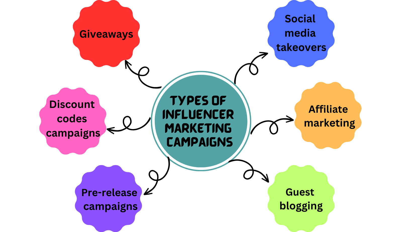 Types Of Influencer Marketing Campaigns