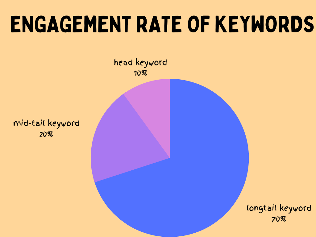 ENGAGEMENT RATE OF KEYWORDS