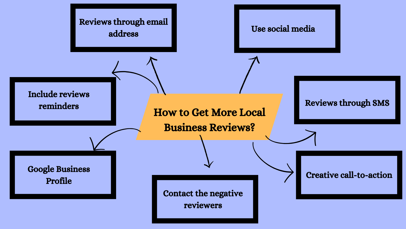 How to Get More Local Business Reviews