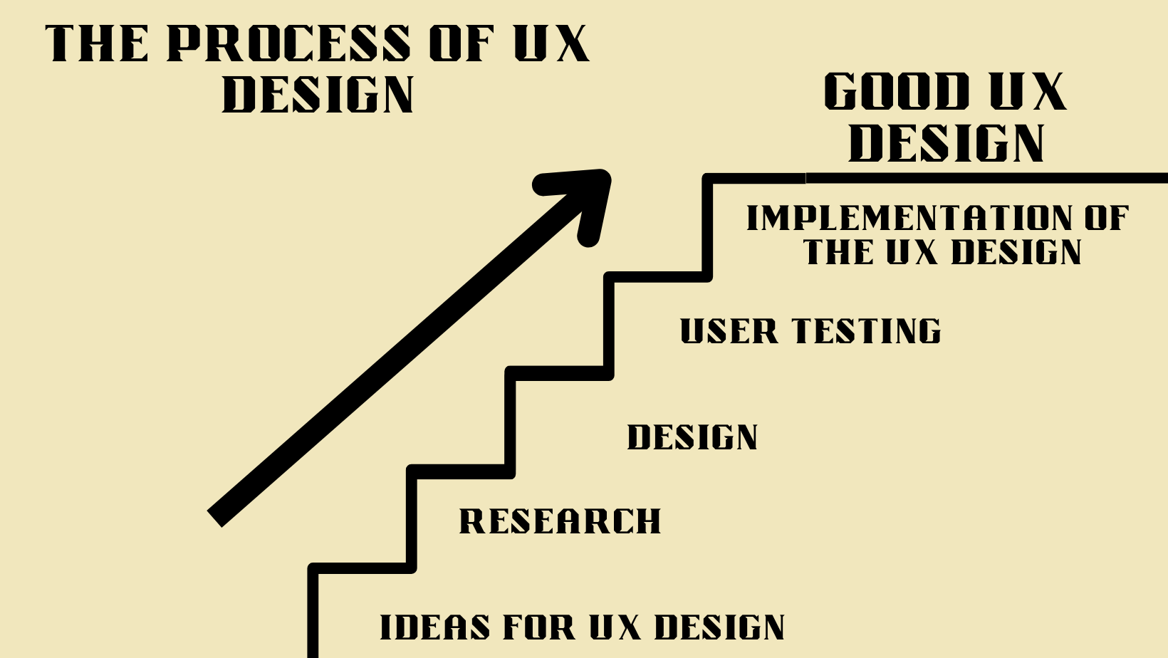 The Process Of UX Design