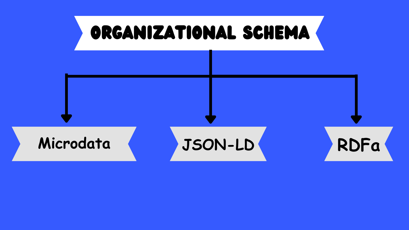 three most preferred formats of writing organization schema