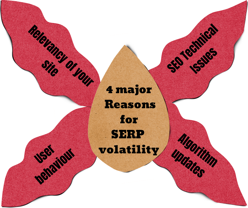 4 major Reasons for SERP volatility