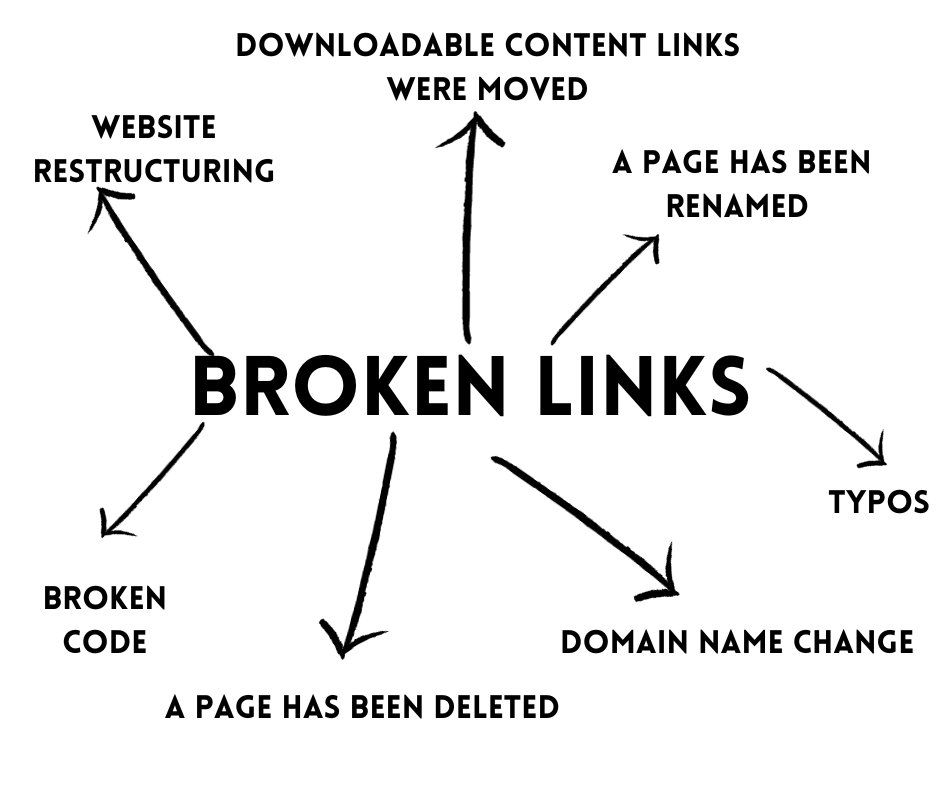 Broken links cause