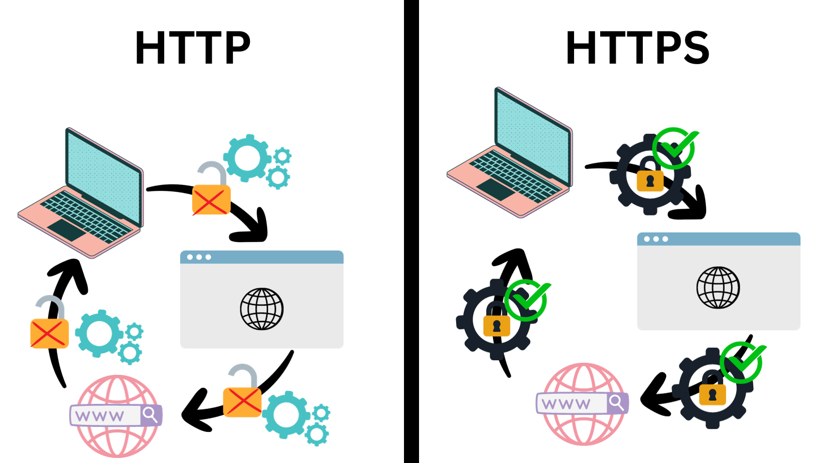 DIFFERENCE BETWEEN HTTP AND HTTPS