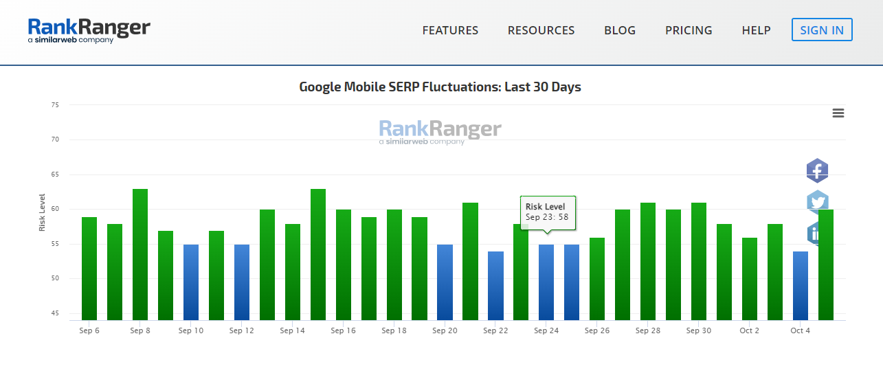 Rank Rangers risk index for google algorithm monitoring