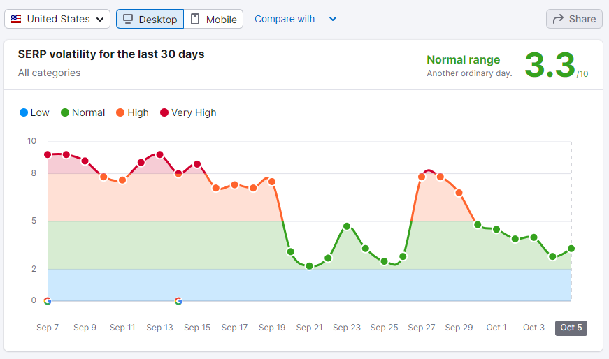 SEMrush Sensor for SERP volatility