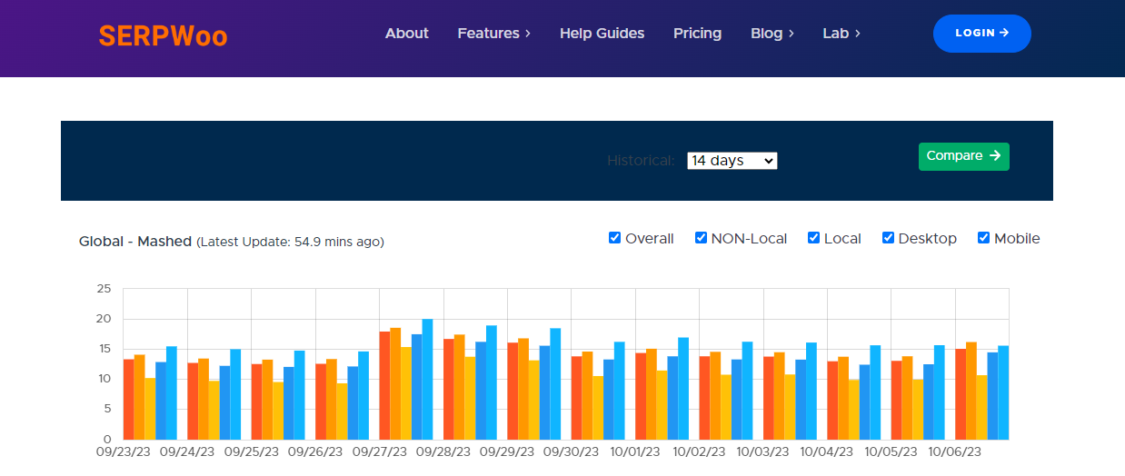 SERPWoo tool for SERP volatility analysis