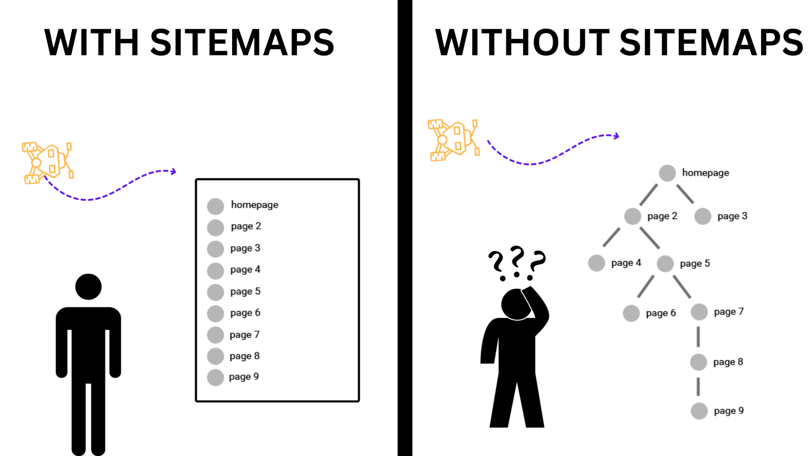 WHY DO WE NEED SITEMAP