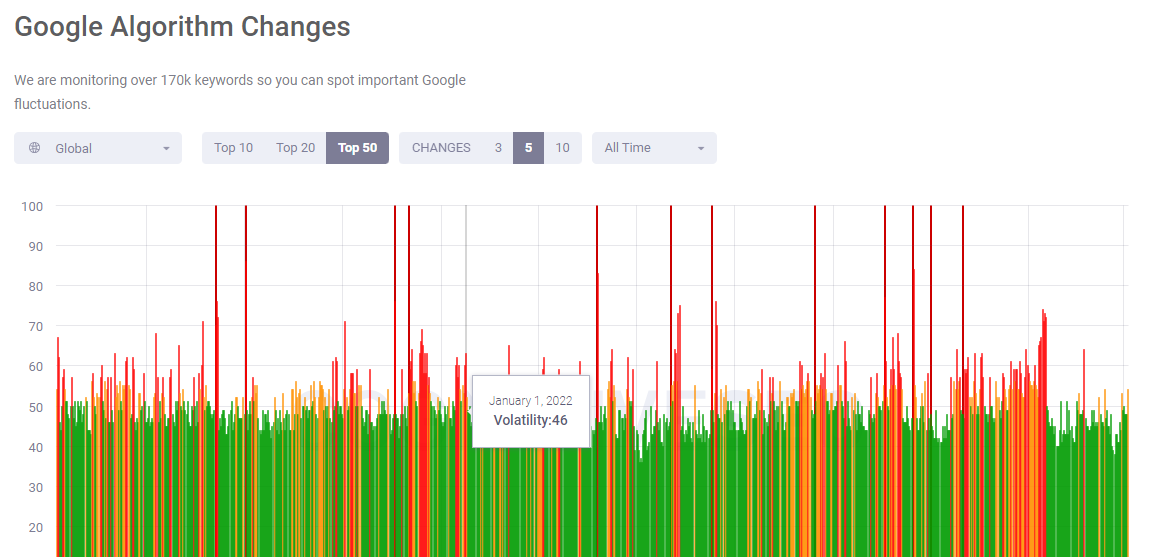 cognitive SEO tool for SERP volatility analysis