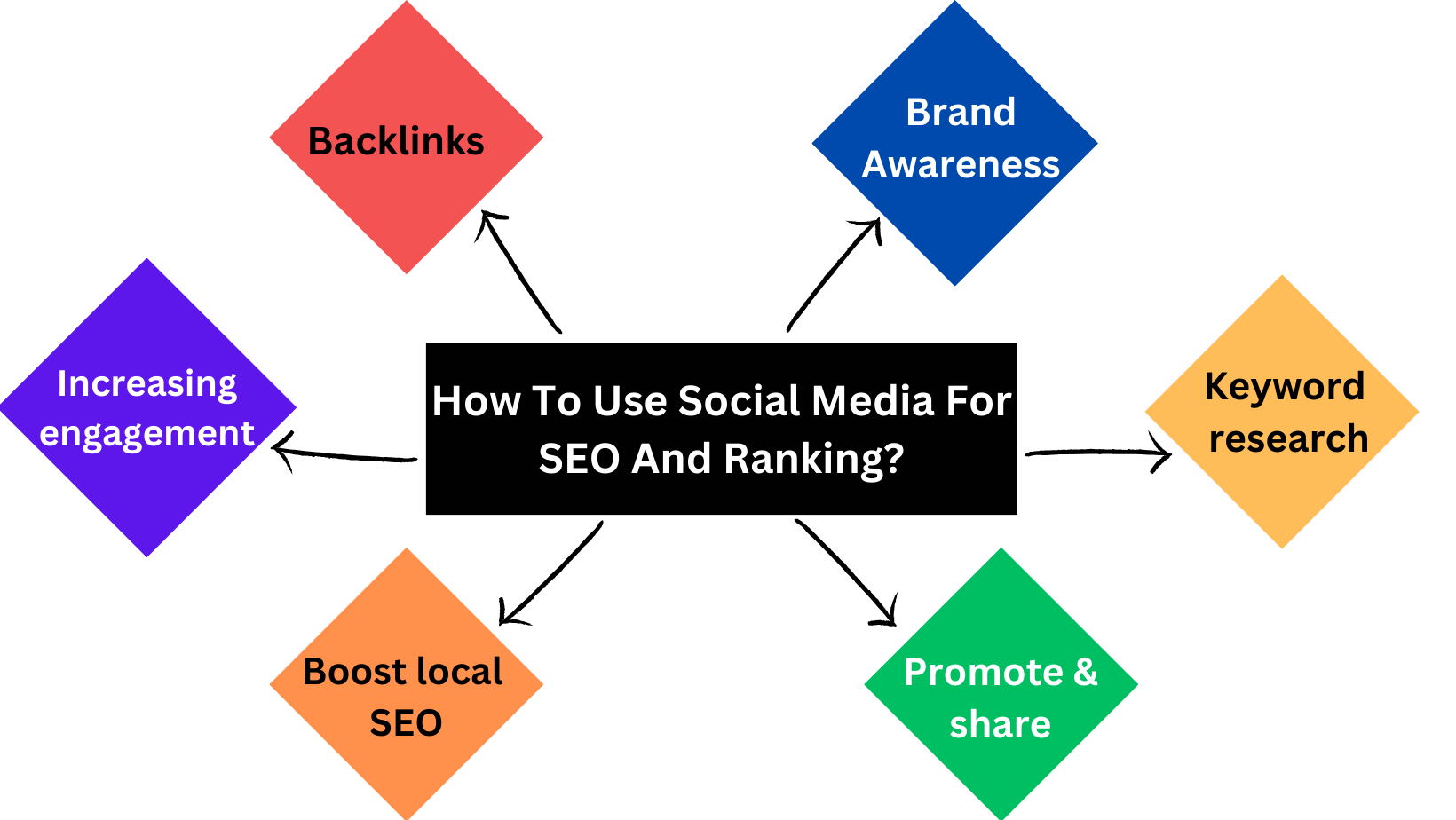 steps To Use Social Media For SEO And Ranking