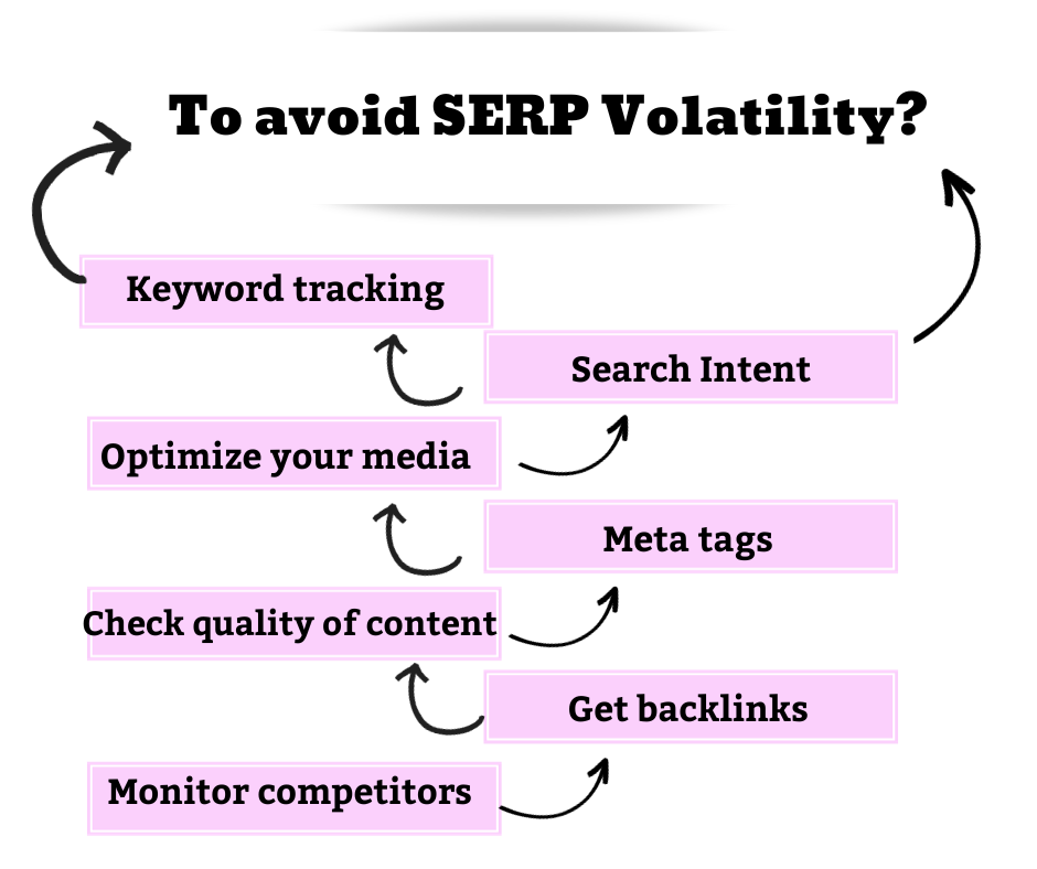 to avoid SERP Volatility Follow these steps