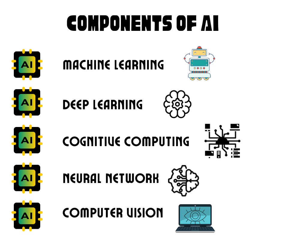 Components Of AI