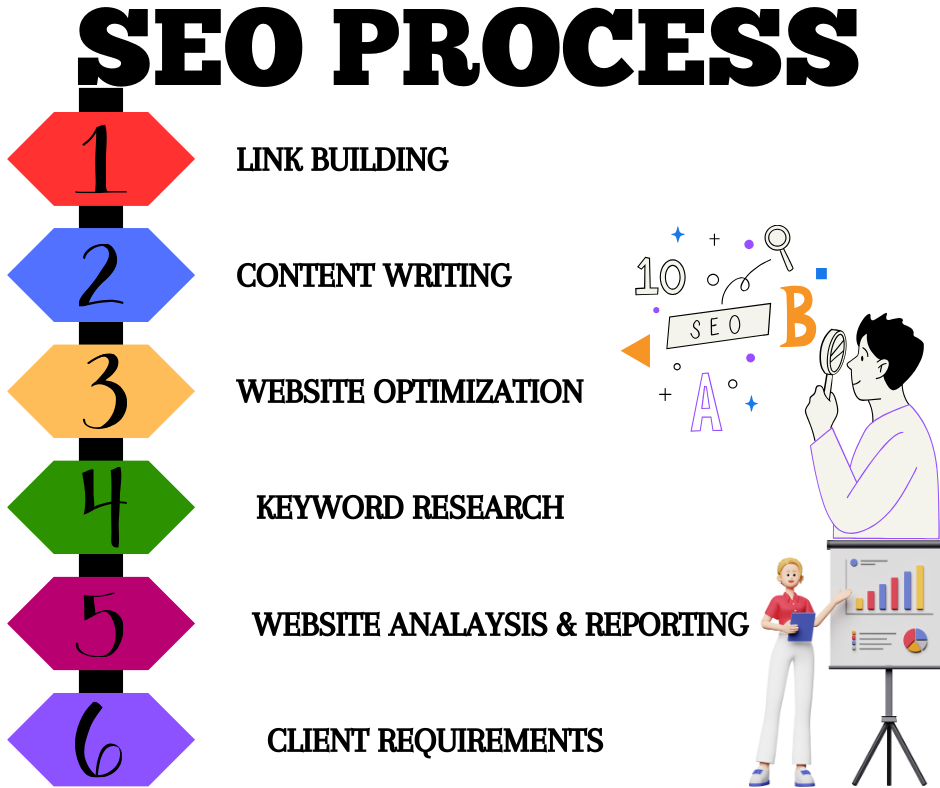 SEO PROCESS