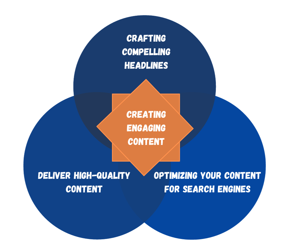 Creating Engaging Content