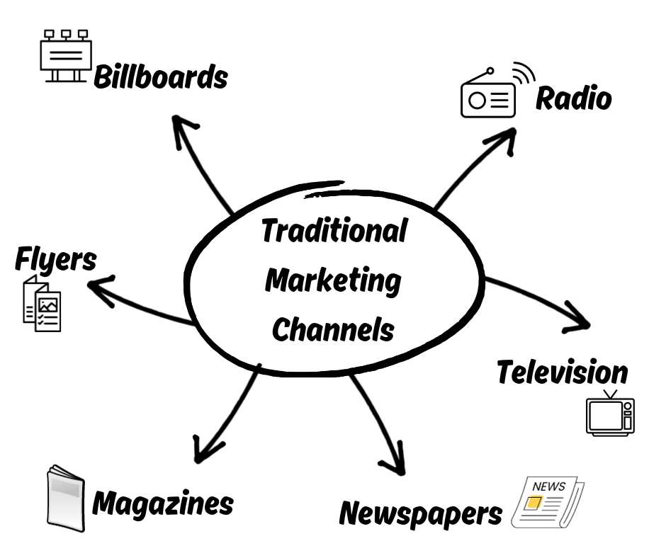 Traditional Marketing Channels