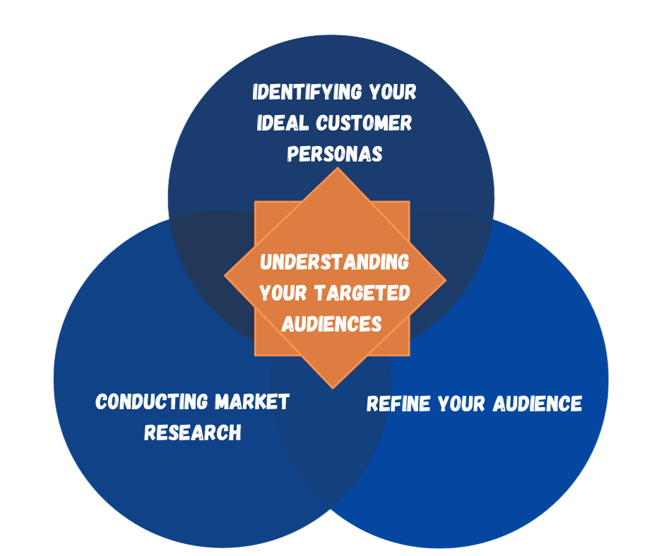 Understanding your targeted audiences 
