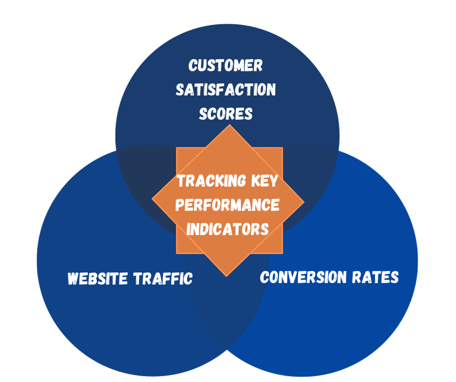 tracking key performance indicators