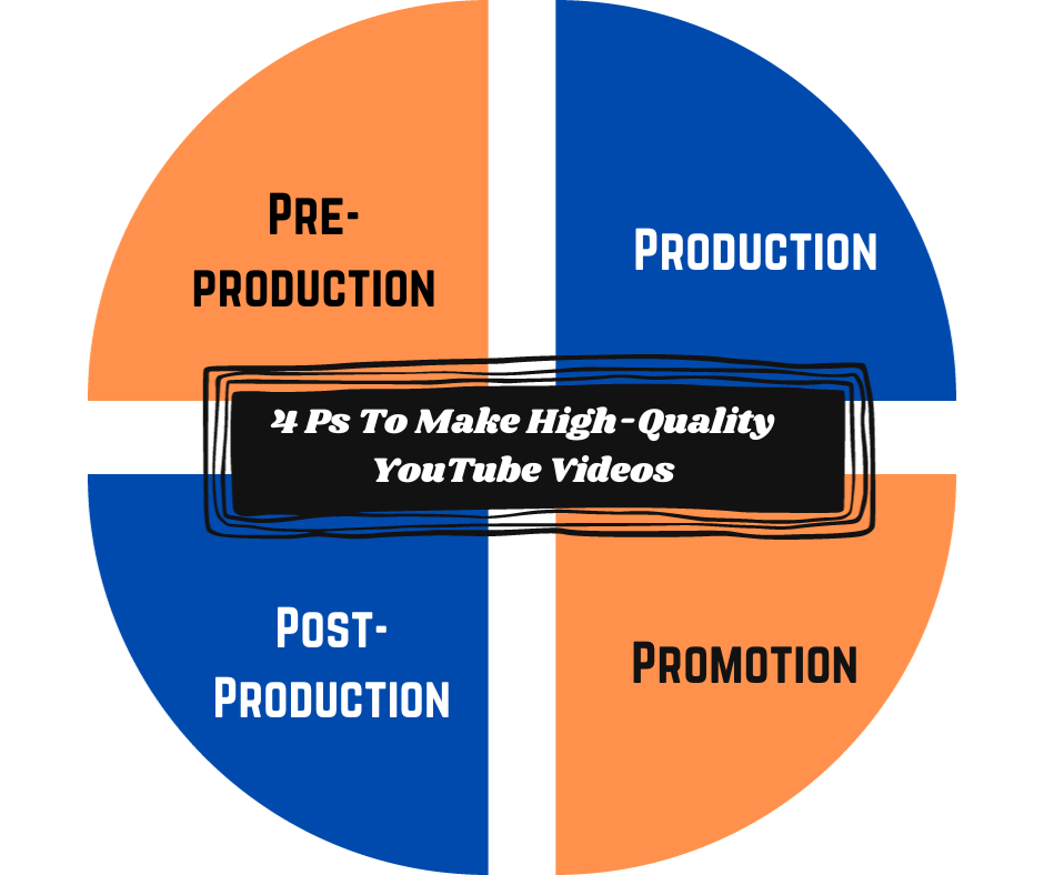 4 Ps To Make High-Quality YouTube Videos