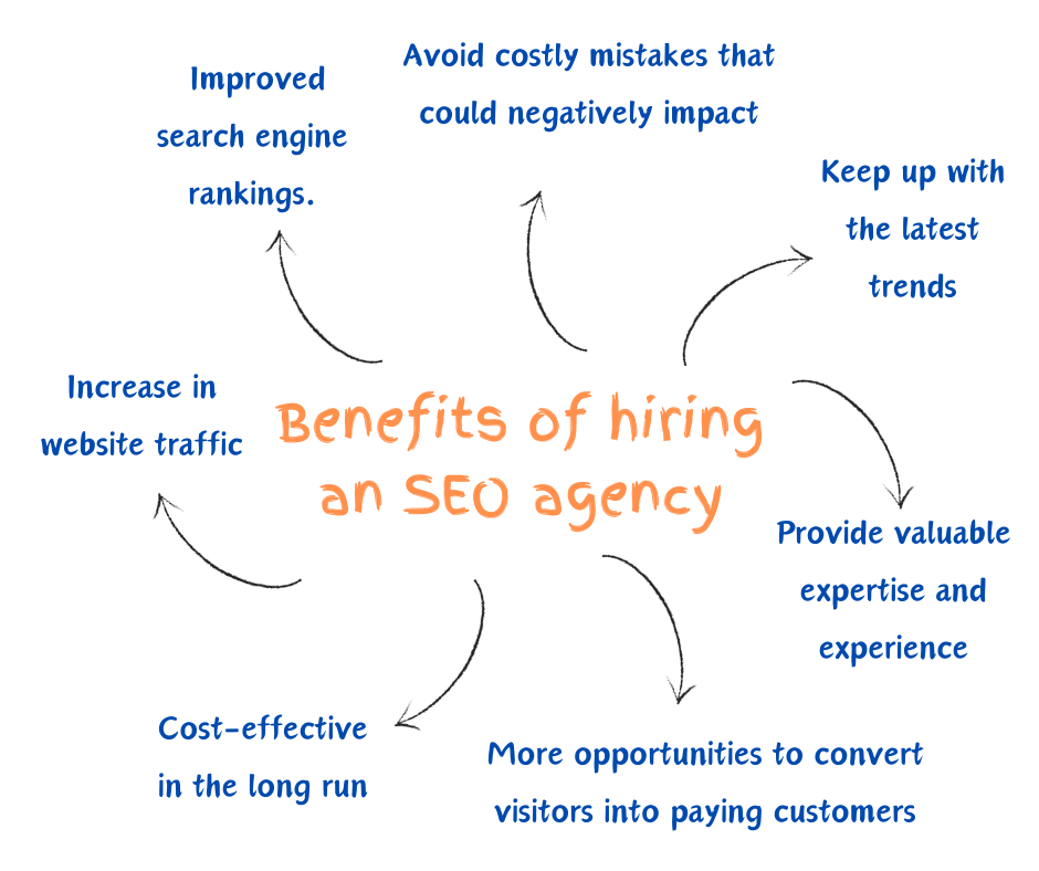 Benefits of hiring an SEO agency