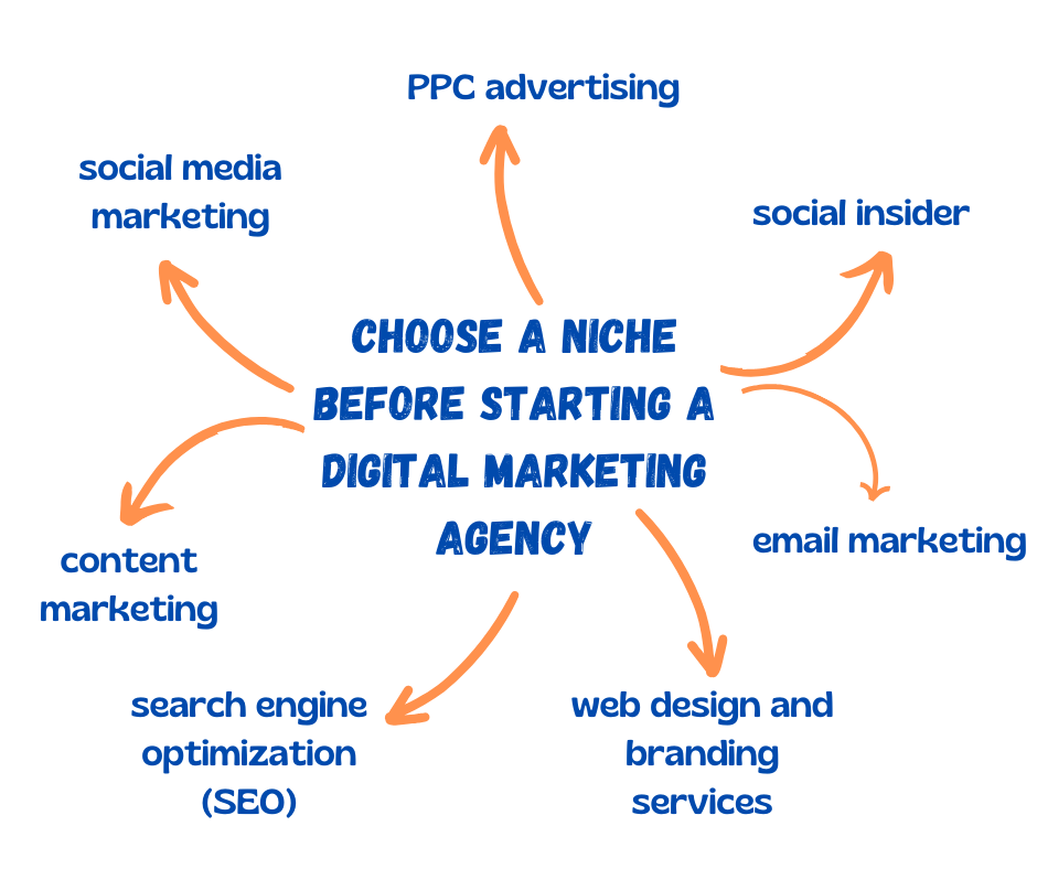 Choose a niche before starting a digital marketing agency