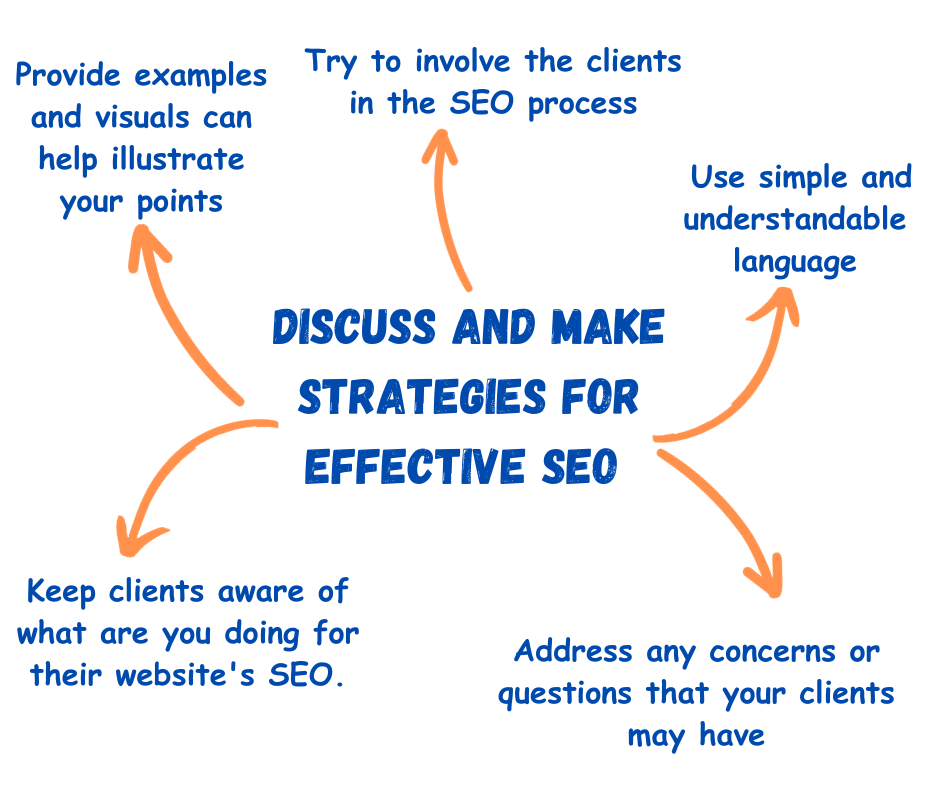 Discuss And Make Strategies For Effective SEO