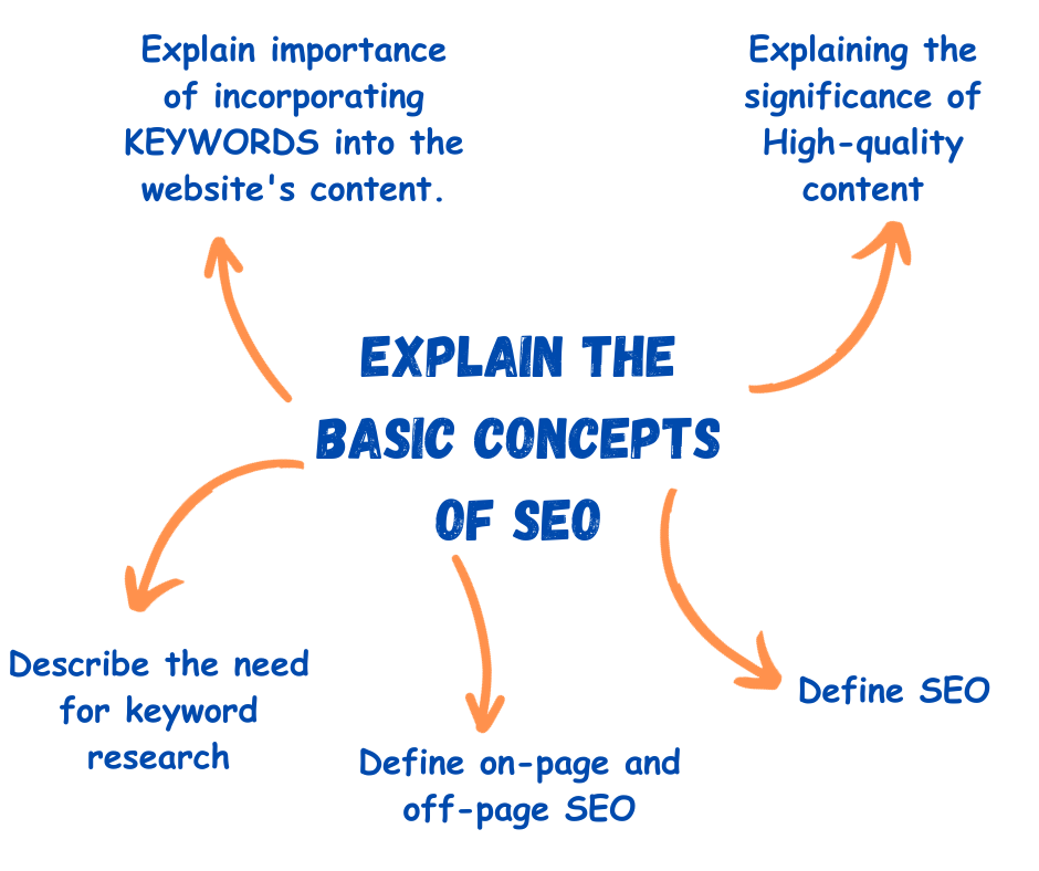 Explain the Basic Concepts of SEO