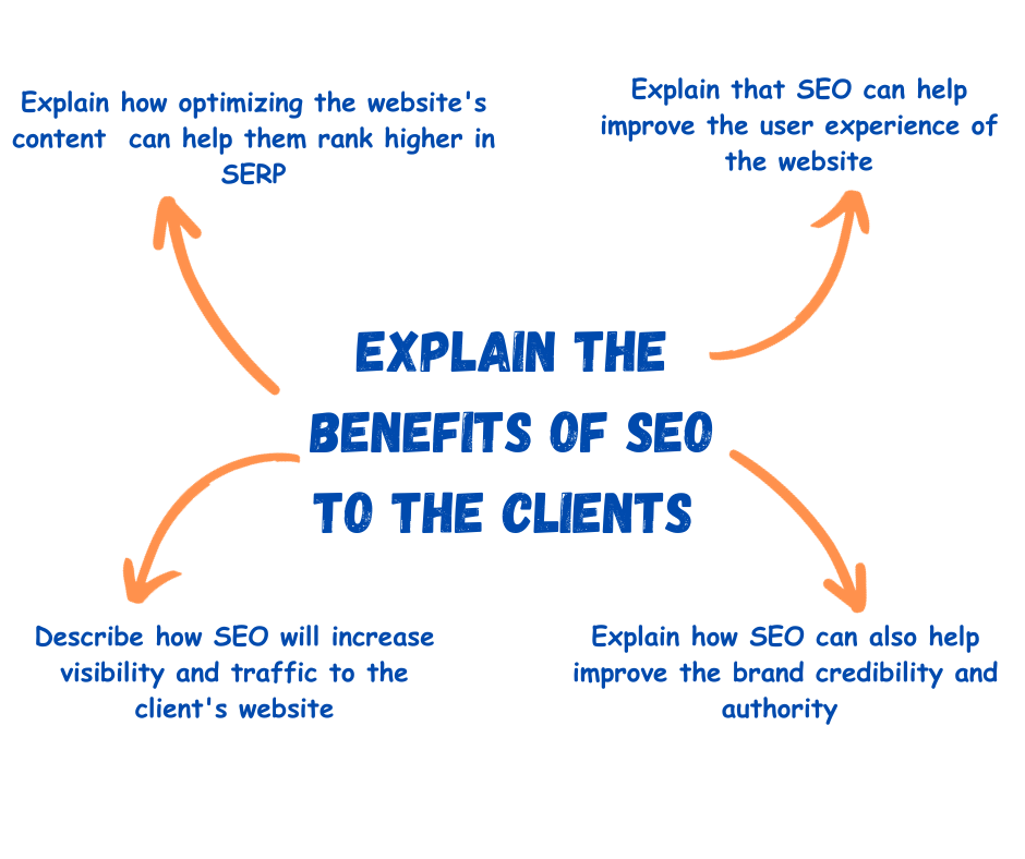 Explain the Benefits of SEO to the clients 