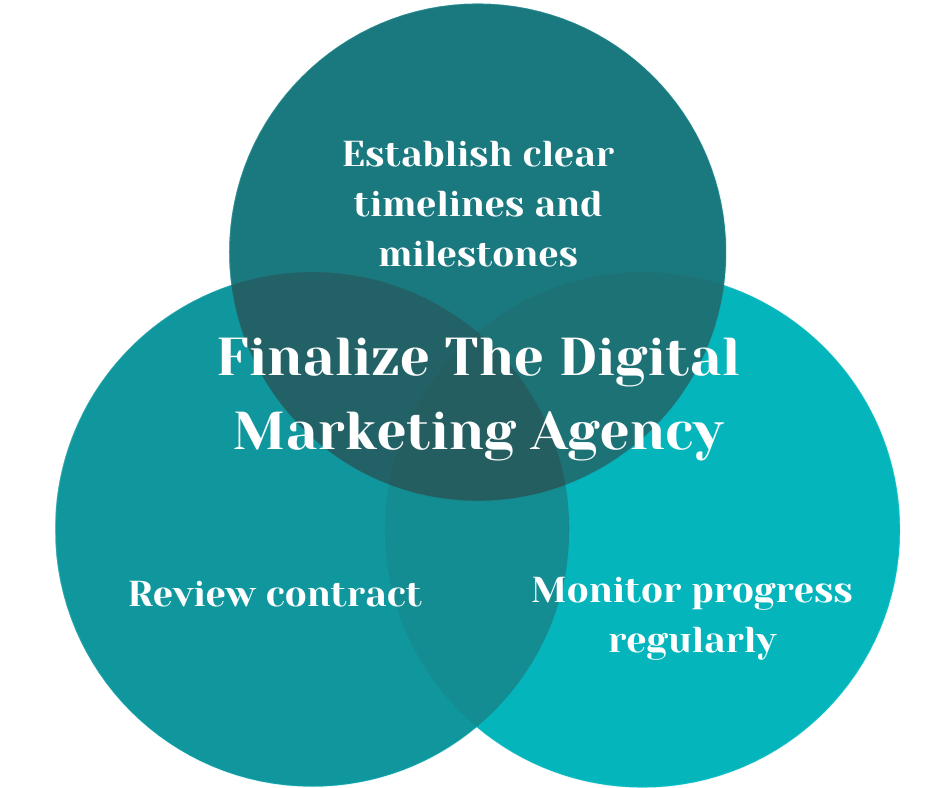 Finalize The Digital Marketing Agency