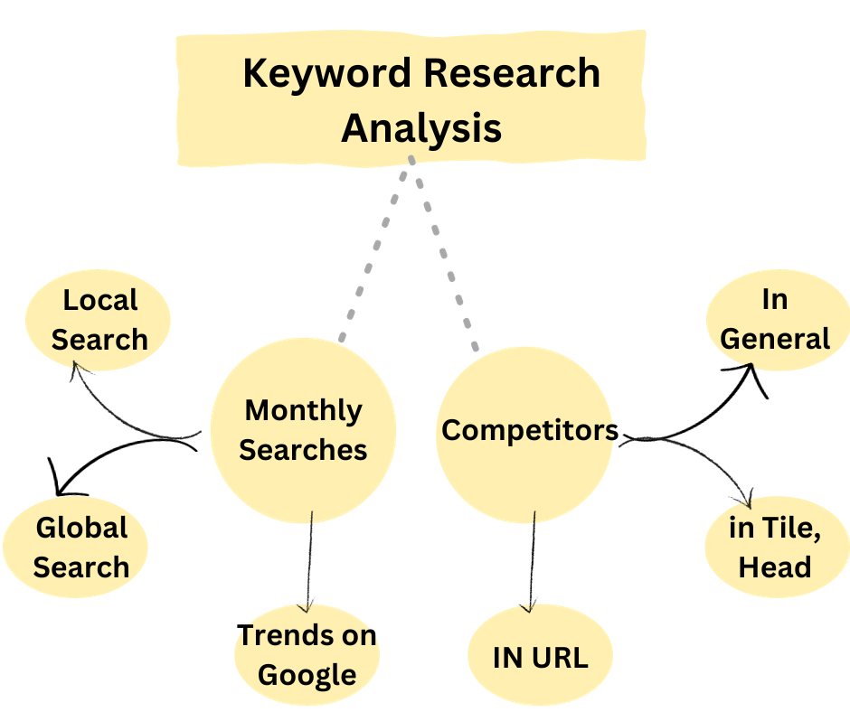 Keyword Research Analysis