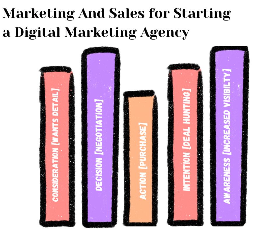 Marketing And Sales For starting a Digital Marketing Agency